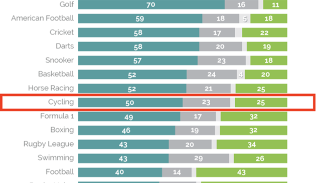 Cyklistika je prý 8. nejnudnějším sportem