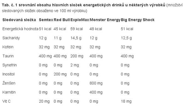 Tab-c-1-srovnani-obsahu-hlavnich-slozek-energetickych-drinku-u-nekterych-vyrobku.bmp